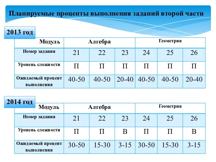 Планируемые проценты выполнения заданий второй части 2014 год 2013 год