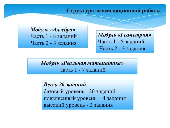 Модуль «Алгебра» Часть 1 - 8 заданий Часть 2 - 3 задания Структура