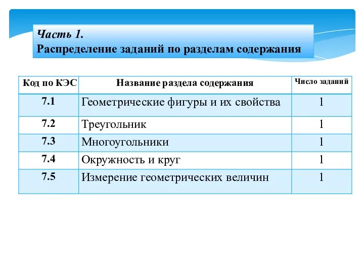 Часть 1. Распределение заданий по разделам содержания