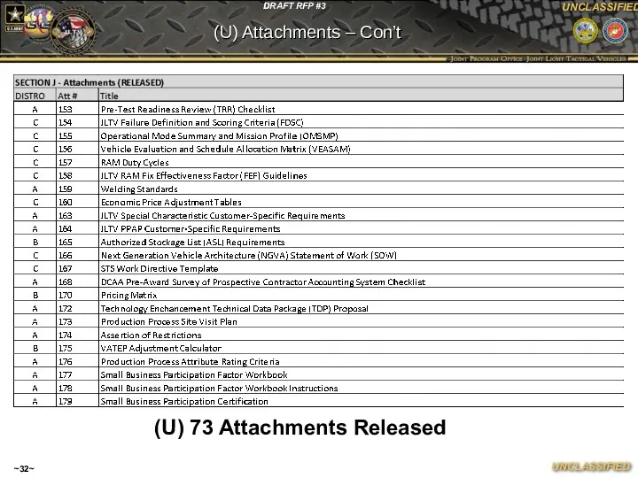 ~~ (U) Attachments – Con’t (U) 73 Attachments Released