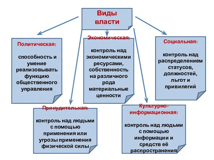 Виды власти Политическая: способность и умение реализовывать функцию общественного управления