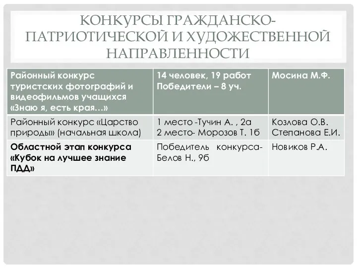 конкурсы гражданско-патриотической и художественной направленности