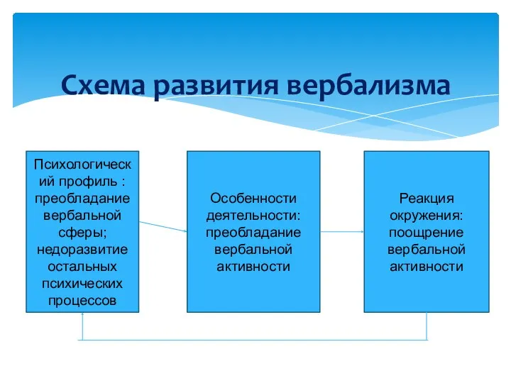 Схема развития вербализма Психологический профиль : преобладание вербальной сферы; недоразвитие