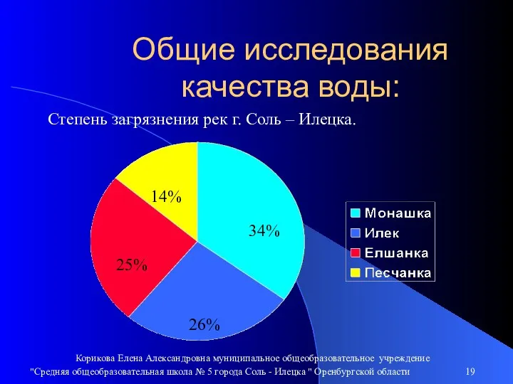 Общие исследования качества воды: Степень загрязнения рек г. Соль – Илецка. 14% 34%