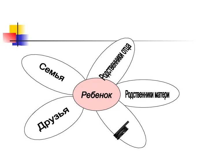 Семья Родственники отца Родственники матери Школа Друзья Ребенок