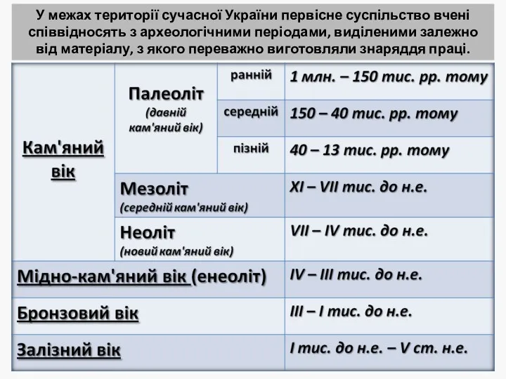 У межах території сучасної України первісне суспільство вчені співвідносять з