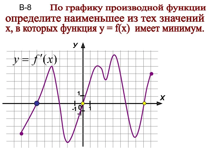 По графику производной функции определите наименьшее из тех значений х,