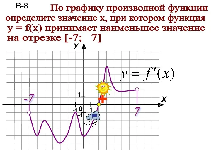 По графику производной функции определите значение х, при котором функция
