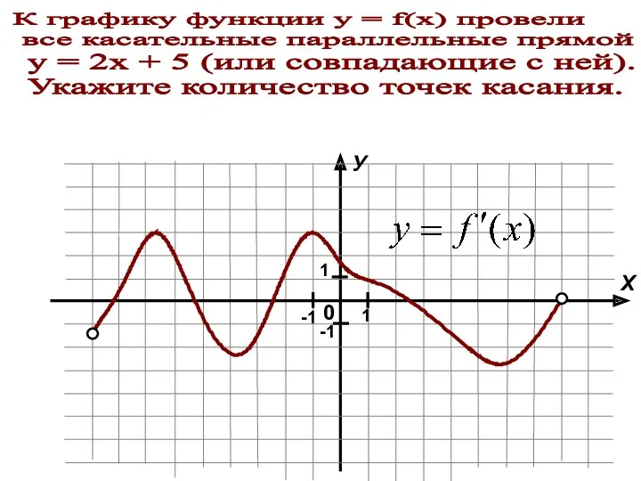 К графику функции у = f(x) провели все касательные параллельные