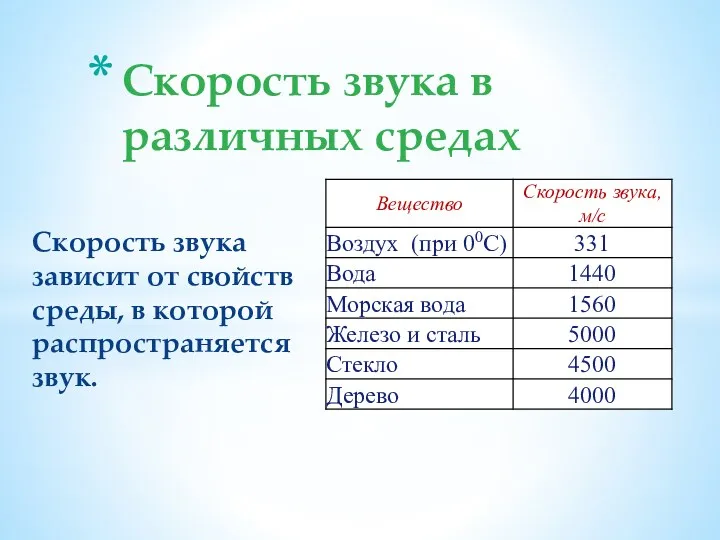 Скорость звука зависит от свойств среды, в которой распространяется звук. Скорость звука в различных средах