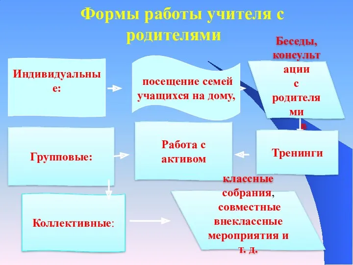 Групповые: Индивидуальные: посещение семей учащихся на дому, Беседы, консультации с