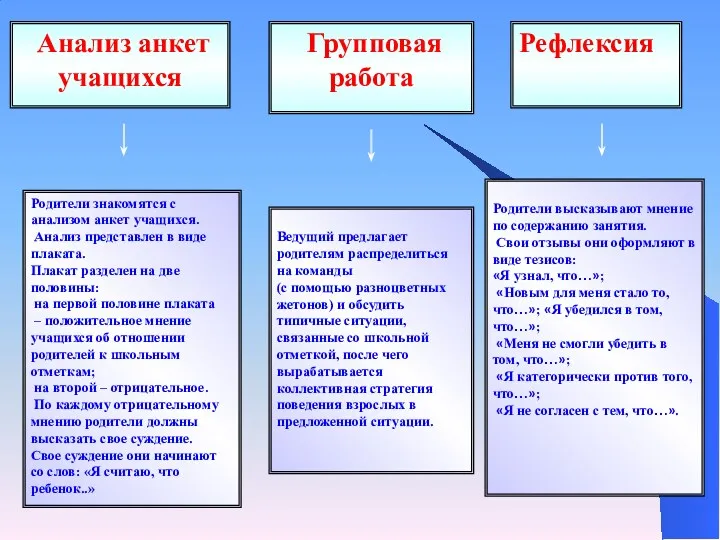 Анализ анкет учащихся Рефлексия Групповая работа Родители знакомятся с анализом