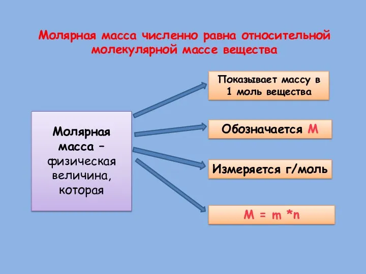 Молярная масса численно равна относительной молекулярной массе вещества Молярная масса