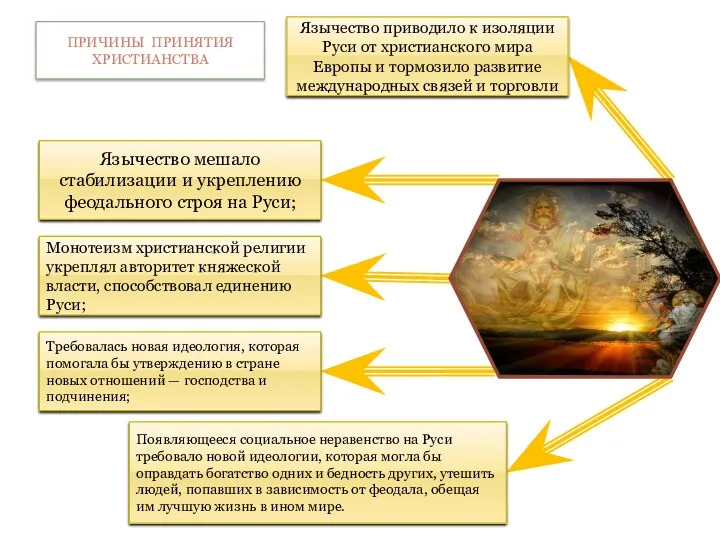 Язычество мешало стабилизации и укреплению феодального строя на Руси; Появляющееся