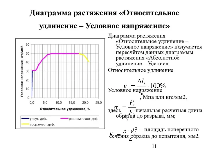 Диаграмма растяжения «Относительное удлинение – Условное напряжение» Диаграмма растяжения «Относительное