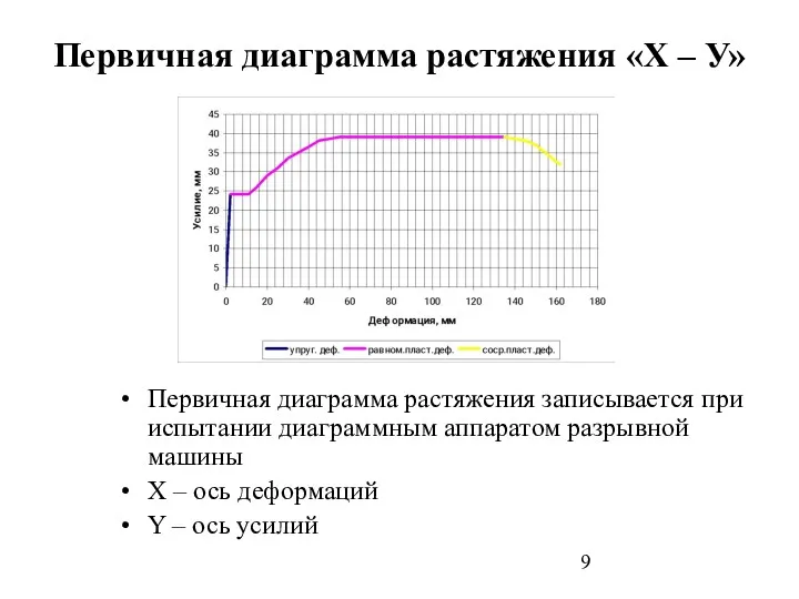 Первичная диаграмма растяжения «Х – У» Первичная диаграмма растяжения записывается