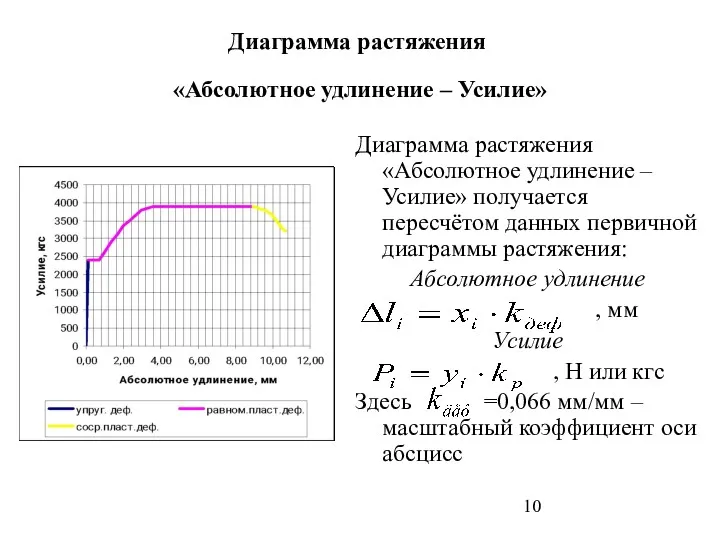 Диаграмма растяжения «Абсолютное удлинение – Усилие» Диаграмма растяжения «Абсолютное удлинение