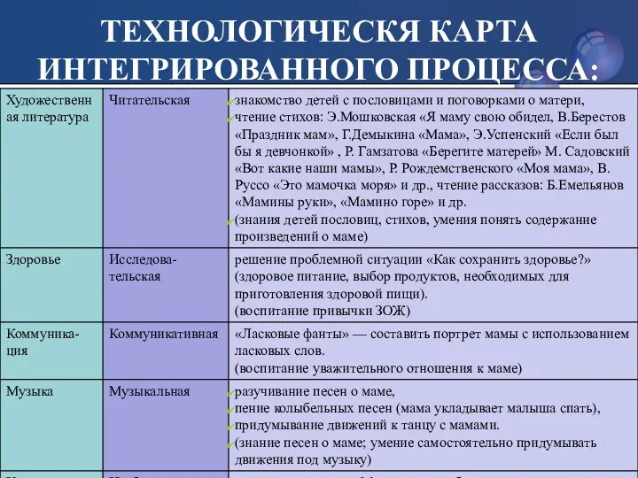 ТЕХНОЛОГИЧЕСКЯ КАРТА ИНТЕГРИРОВАННОГО ПРОЦЕССА: