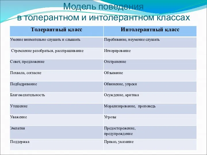 Модель поведения в толерантном и интолерантном классах