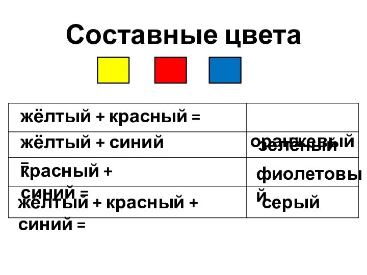 Составные цвета жёлтый + красный = красный + синий = жёлтый + синий