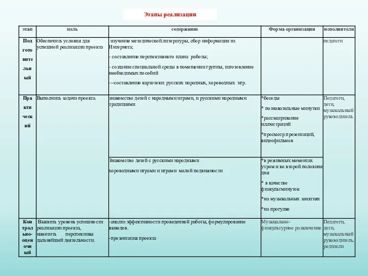 Этапы реализации