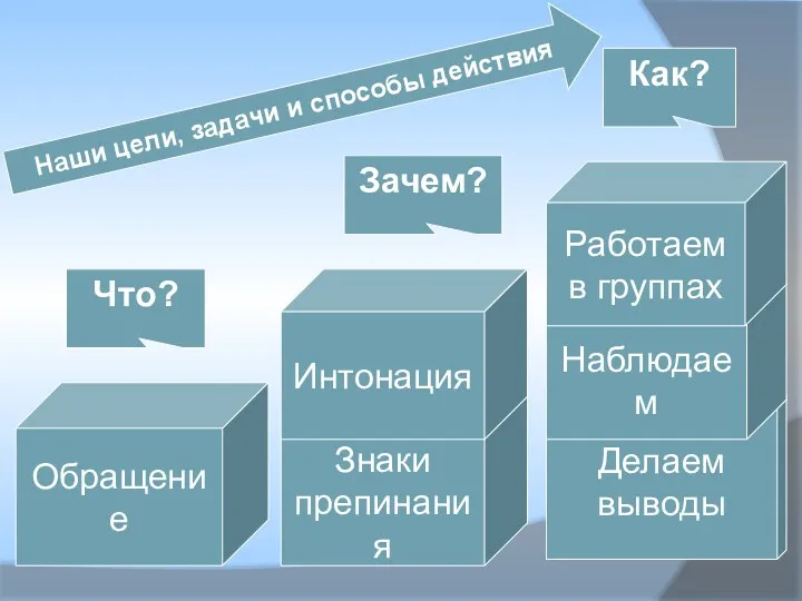 Обращение Знаки препинания Делаем выводы Интонация Наблюдаем Работаем в группах