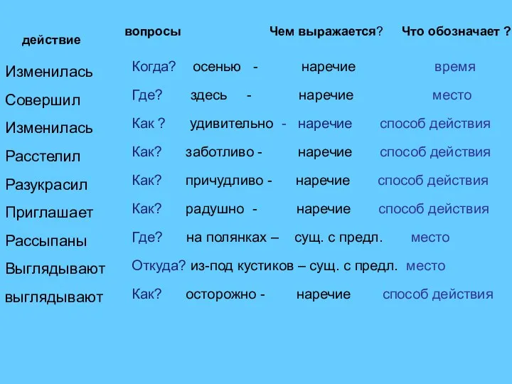 Когда? осенью - наречие время Где? здесь - наречие место