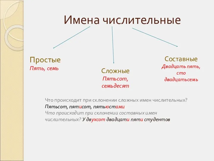 Имена числительные Простые Пять, семь Сложные Пятьсот, семьдесят Составные Двадцать