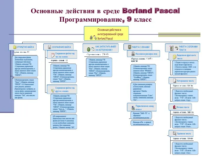 Основные действия в среде Borland Pascal Программирование, 9 класс