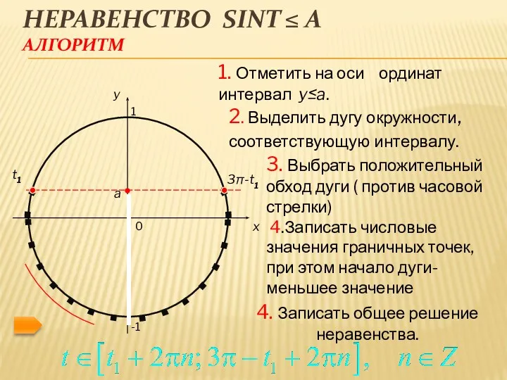 3π-t1 Неравенство sint ≤ a Алгоритм 0 x y 1. Отметить на оси