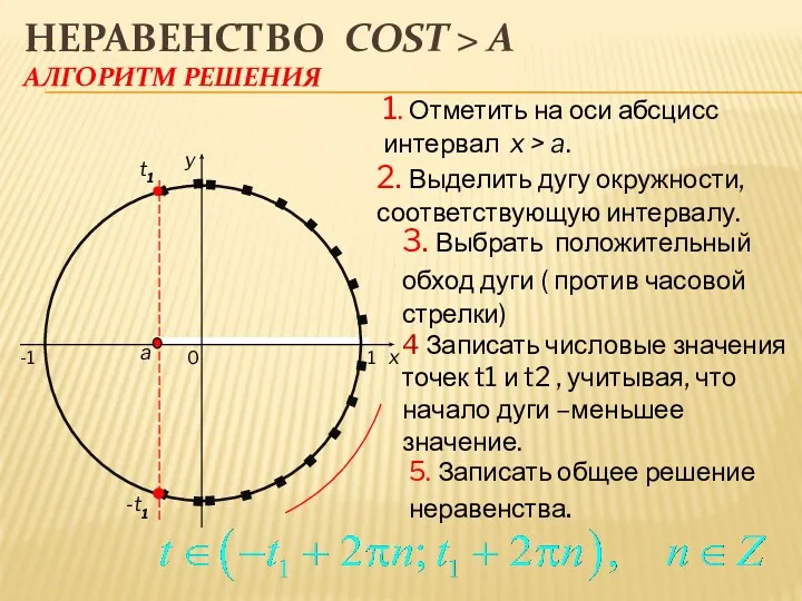 t1 Неравенство cost > a Алгоритм решения 0 x y 1. Отметить на
