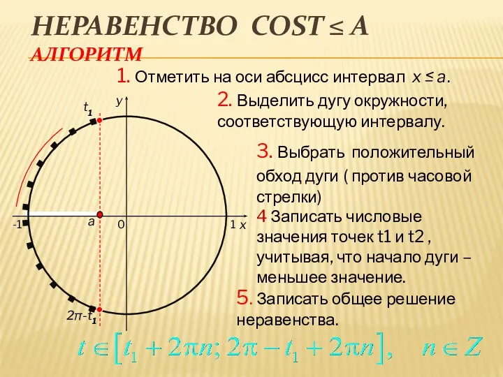 Неравенство cost ≤ a Алгоритм 0 x y 1. Отметить на оси абсцисс