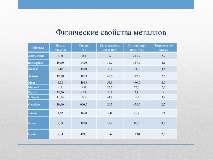 Физические свойства металлов