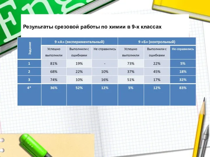 Результаты срезовой работы по химии в 9-х классах