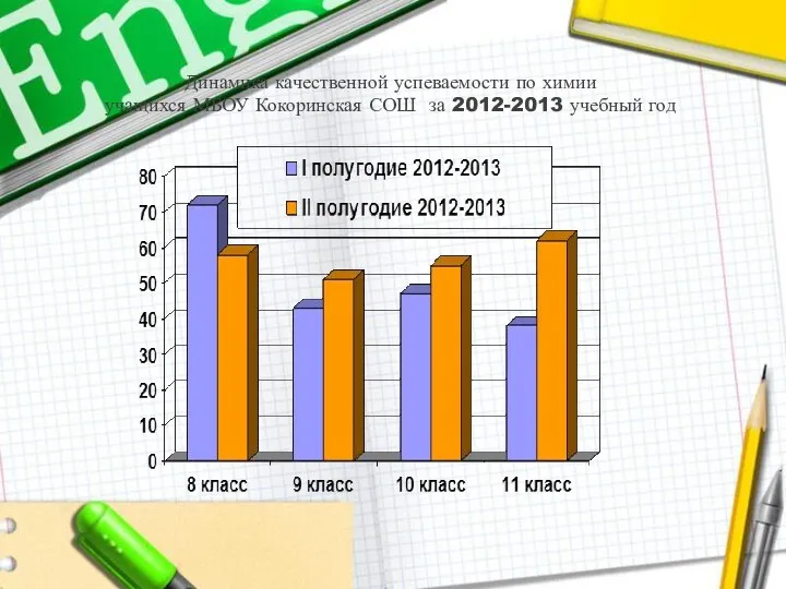 Динамика качественной успеваемости по химии учащихся МБОУ Кокоринская СОШ за 2012-2013 учебный год