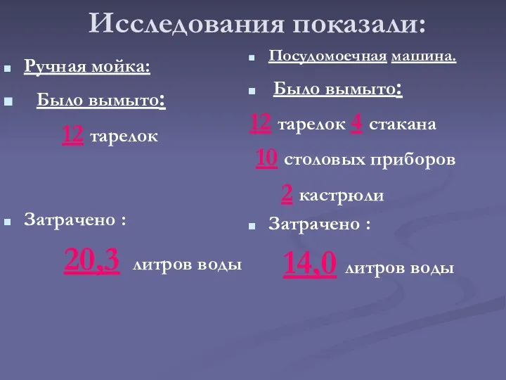 Исследования показали: Ручная мойка: Было вымыто: 12 тарелок Затрачено :