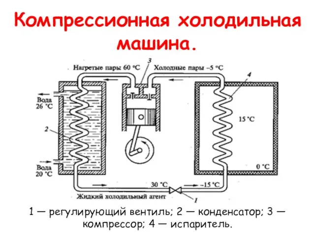 Компрессионная холодильная машина. 1 — регулирующий вентиль; 2 — конденсатор; 3 — компрессор; 4 — испаритель.