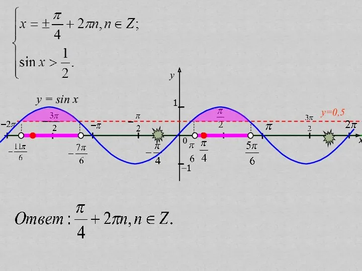 x y 1 0 −1 y=0,5 y = sin x