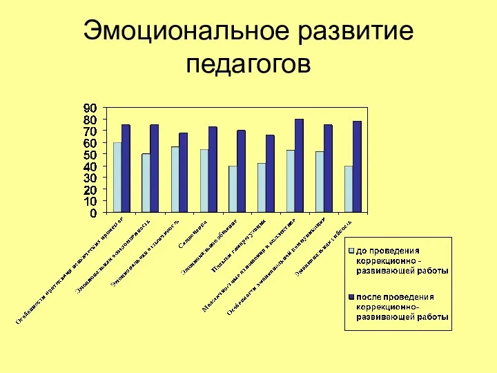 Эмоциональное развитие педагогов