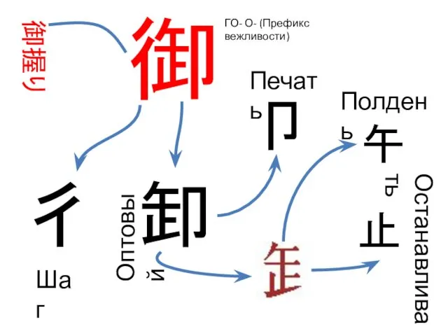 御握り 御 彳 卸 卩 午 止 ГО- О- (Префикс вежливости) Шаг Оптовый Печать Полдень Останавливать