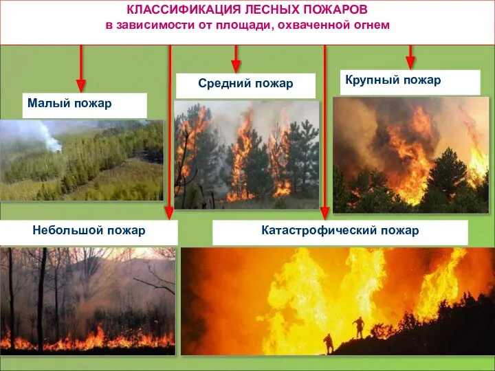 Малый пожар Небольшой пожар Средний пожар Крупный пожар Катастрофический пожар