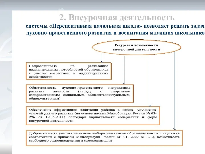 2. Внеурочная деятельность системы «Перспективная начальная школа» позволяет решать задачи духовно-нравственного развития и воспитания младших школьников