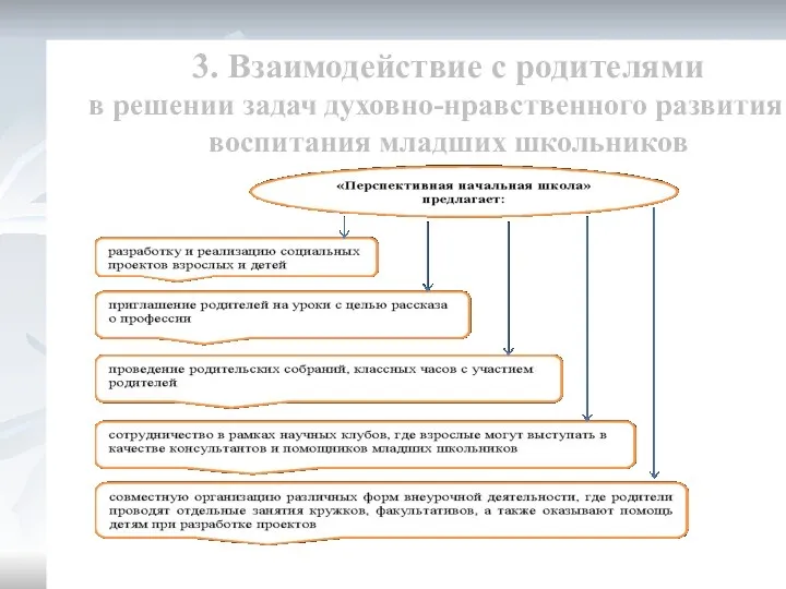 3. Взаимодействие с родителями в решении задач духовно-нравственного развития и воспитания младших школьников