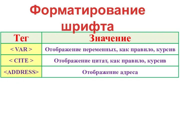 Тег Значение Отображение переменных, как правило, курсив Форматирование шрифта Отображение цитат, как правило, курсив Отображение адреса