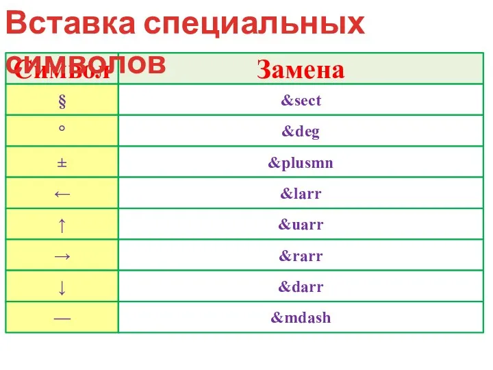 Символ Замена § &sect ° &deg ± &plusmn ← &larr