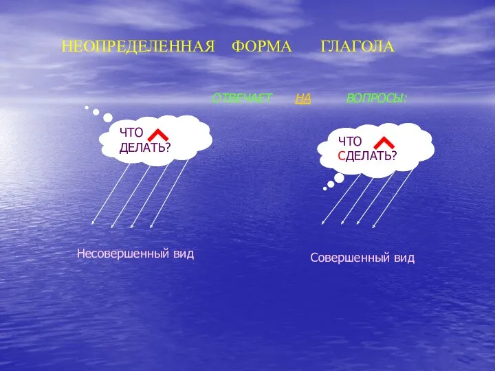 НЕОПРЕДЕЛЕННАЯ ФОРМА ГЛАГОЛА ОТВЕЧАЕТ НА ВОПРОСЫ: ЧТО ДЕЛАТЬ? ЧТО СДЕЛАТЬ? Несовершенный вид Совершенный вид