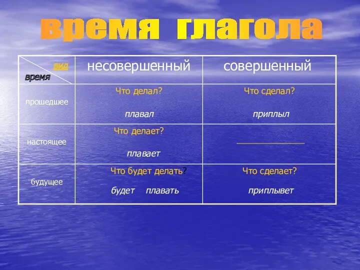 время глагола вид время плавал плавает будет плавать приплыл приплывет