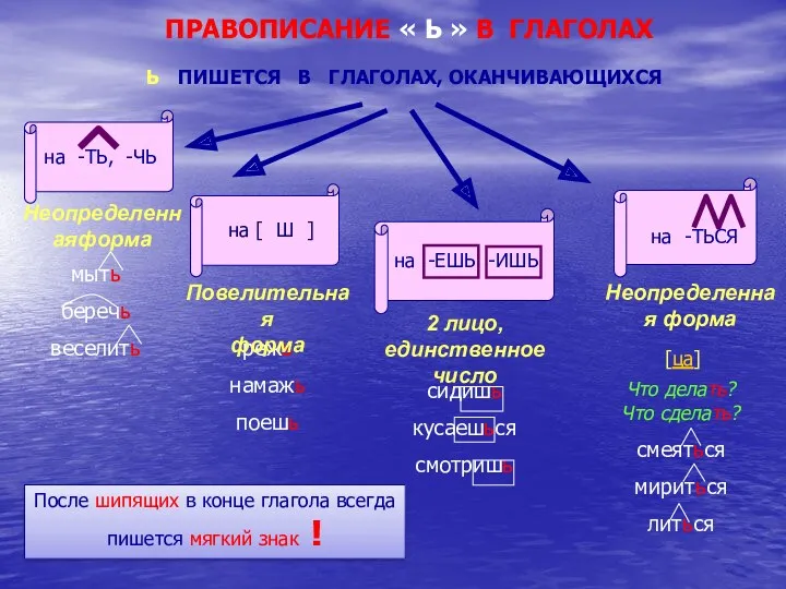 ПРАВОПИСАНИЕ « Ь » В ГЛАГОЛАХ Ь ПИШЕТСЯ В ГЛАГОЛАХ,