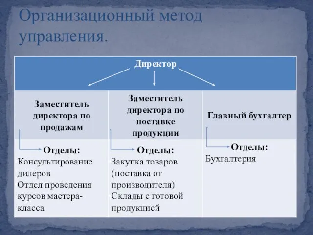 Организационный метод управления.