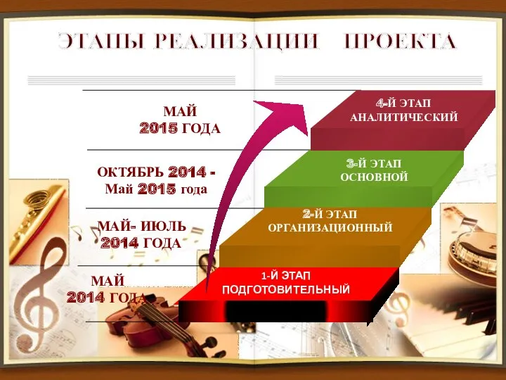 МАЙ 2014 ГОДА ЭТАПЫ РЕАЛИЗАЦИИ ПРОЕКТА 2-Й ЭТАП ОРГАНИЗАЦИОННЫЙ 3-Й